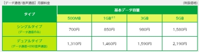 mineoの格安SIM  SIMカード比較