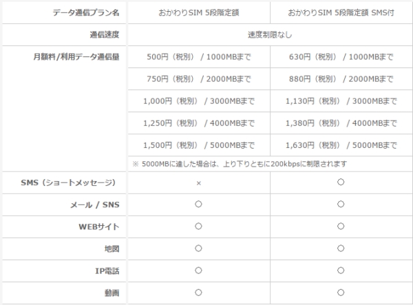 b-mobileのSIM  SIMカード比較